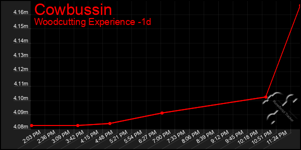 Last 24 Hours Graph of Cowbussin