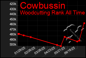 Total Graph of Cowbussin