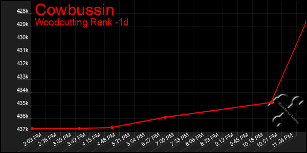 Last 24 Hours Graph of Cowbussin