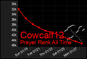 Total Graph of Cowcalf12