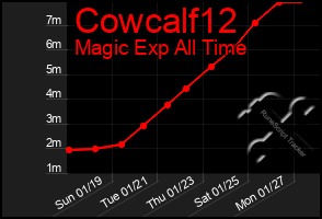 Total Graph of Cowcalf12