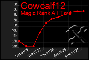 Total Graph of Cowcalf12