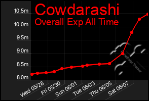 Total Graph of Cowdarashi