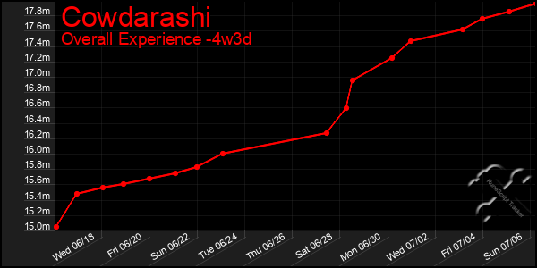 Last 31 Days Graph of Cowdarashi