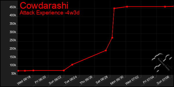 Last 31 Days Graph of Cowdarashi