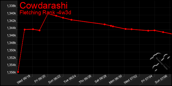 Last 31 Days Graph of Cowdarashi