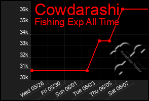 Total Graph of Cowdarashi