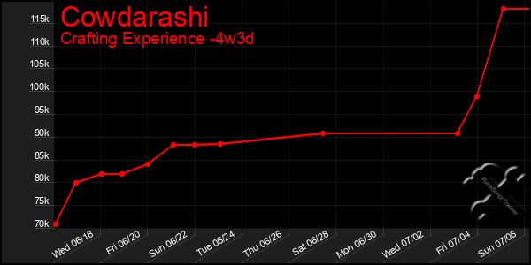 Last 31 Days Graph of Cowdarashi