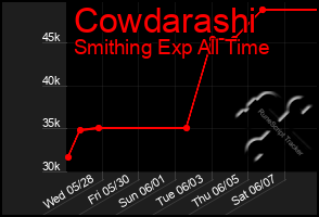 Total Graph of Cowdarashi