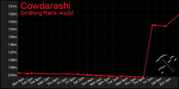 Last 31 Days Graph of Cowdarashi