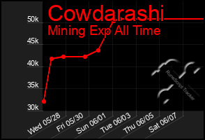 Total Graph of Cowdarashi