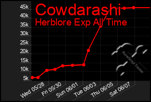 Total Graph of Cowdarashi