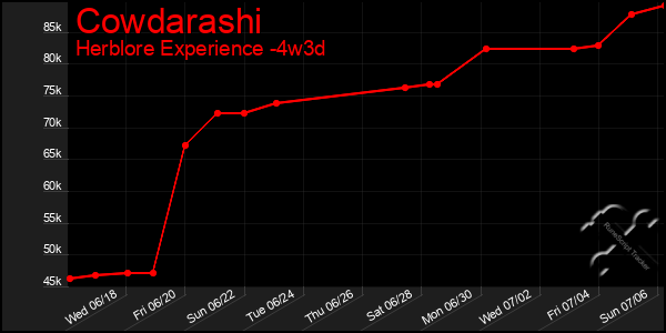 Last 31 Days Graph of Cowdarashi