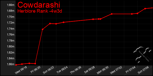Last 31 Days Graph of Cowdarashi