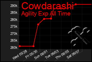 Total Graph of Cowdarashi