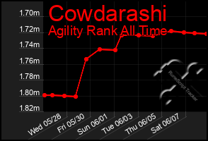 Total Graph of Cowdarashi