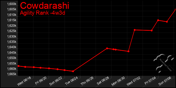 Last 31 Days Graph of Cowdarashi