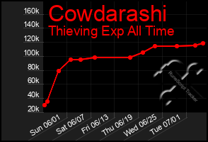 Total Graph of Cowdarashi
