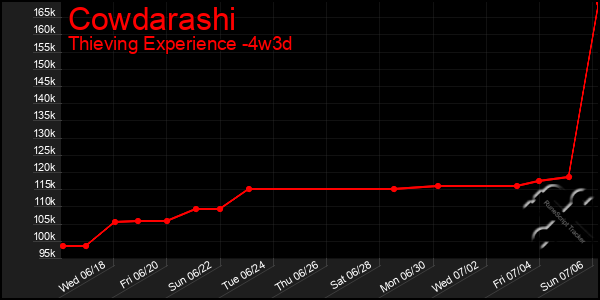 Last 31 Days Graph of Cowdarashi