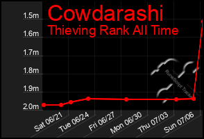 Total Graph of Cowdarashi