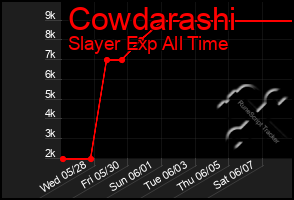 Total Graph of Cowdarashi
