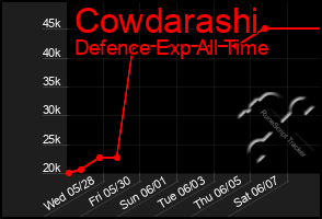 Total Graph of Cowdarashi