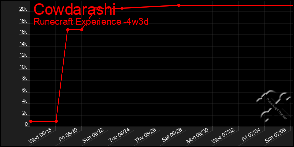 Last 31 Days Graph of Cowdarashi