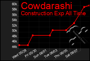 Total Graph of Cowdarashi