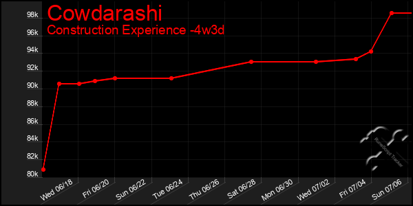 Last 31 Days Graph of Cowdarashi