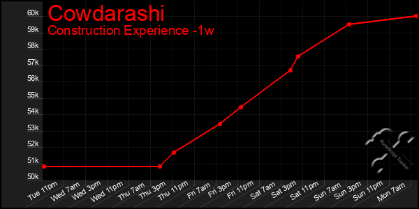 Last 7 Days Graph of Cowdarashi