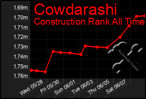 Total Graph of Cowdarashi