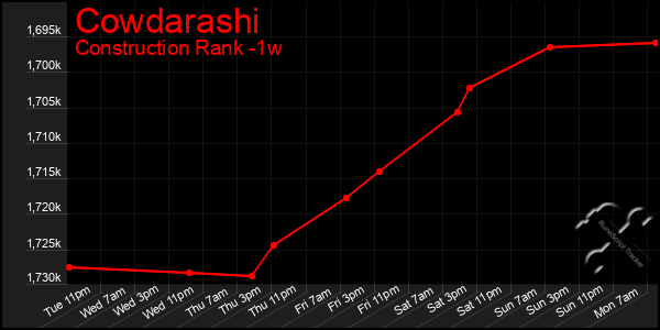 Last 7 Days Graph of Cowdarashi