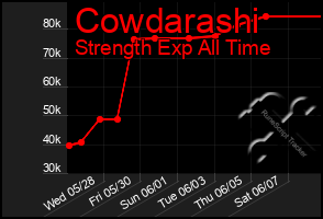 Total Graph of Cowdarashi