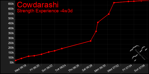 Last 31 Days Graph of Cowdarashi