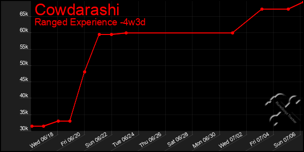 Last 31 Days Graph of Cowdarashi