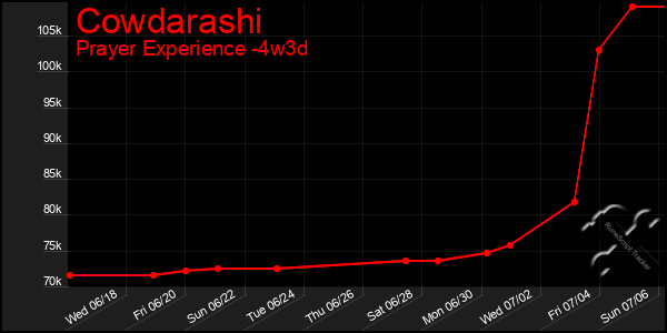 Last 31 Days Graph of Cowdarashi