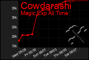 Total Graph of Cowdarashi