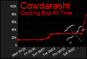 Total Graph of Cowdarashi