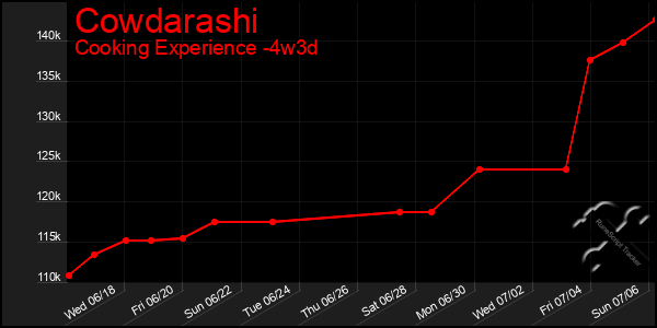 Last 31 Days Graph of Cowdarashi