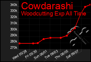 Total Graph of Cowdarashi