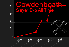 Total Graph of Cowdenbeath