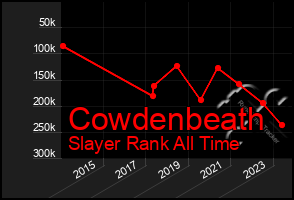 Total Graph of Cowdenbeath