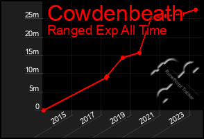 Total Graph of Cowdenbeath