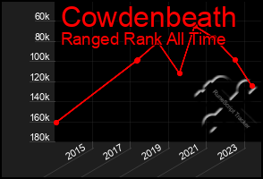 Total Graph of Cowdenbeath