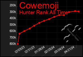 Total Graph of Cowemoji