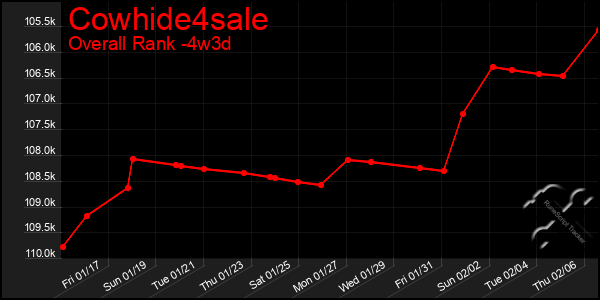 Last 31 Days Graph of Cowhide4sale