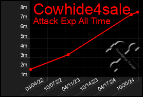 Total Graph of Cowhide4sale