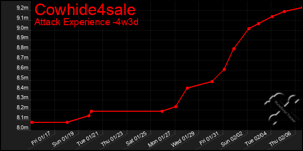 Last 31 Days Graph of Cowhide4sale