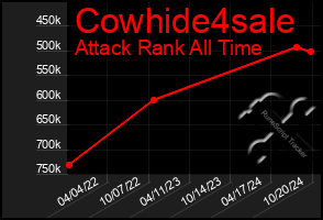 Total Graph of Cowhide4sale