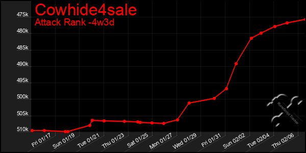 Last 31 Days Graph of Cowhide4sale